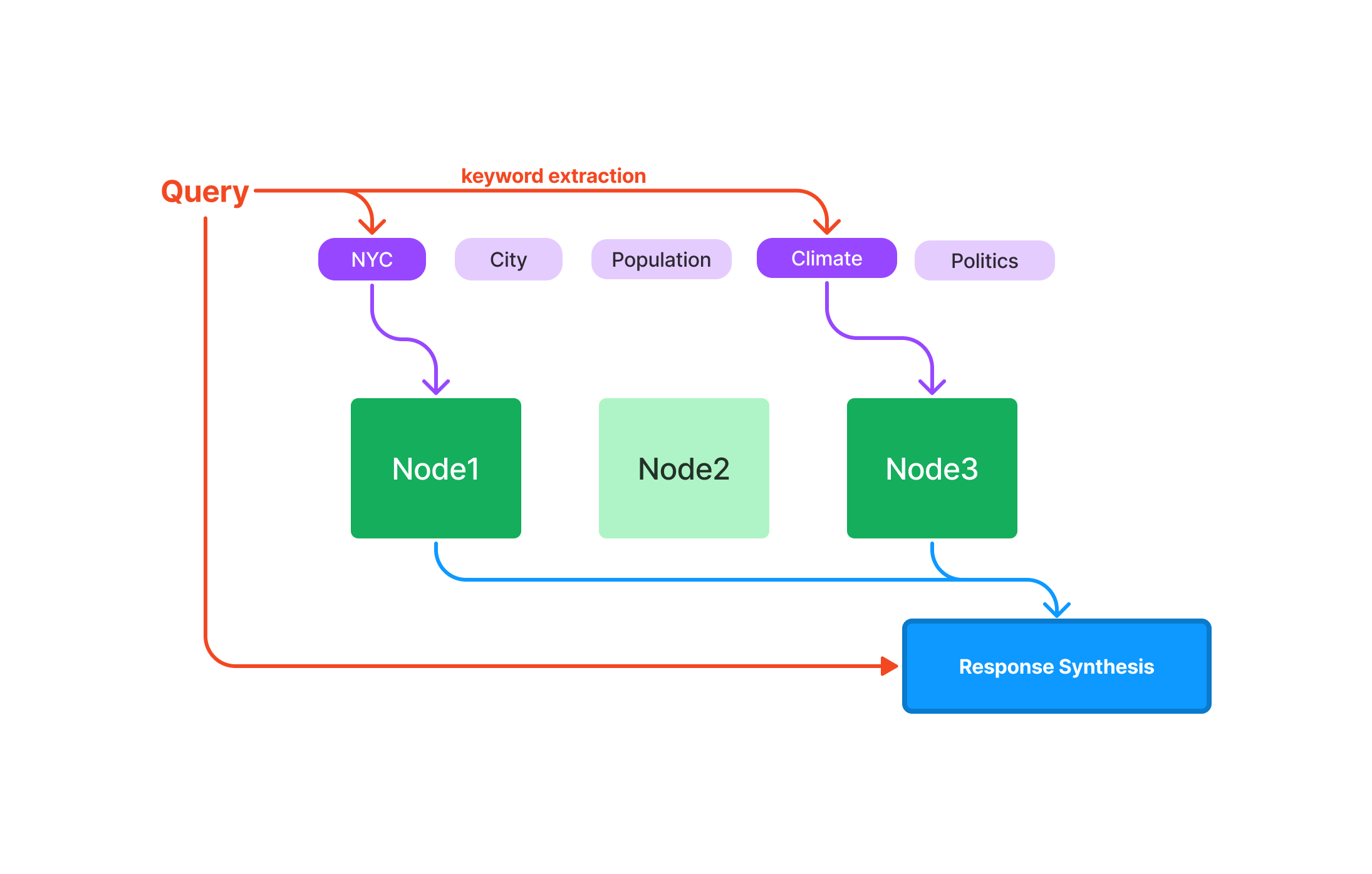 KeywordTableIndex