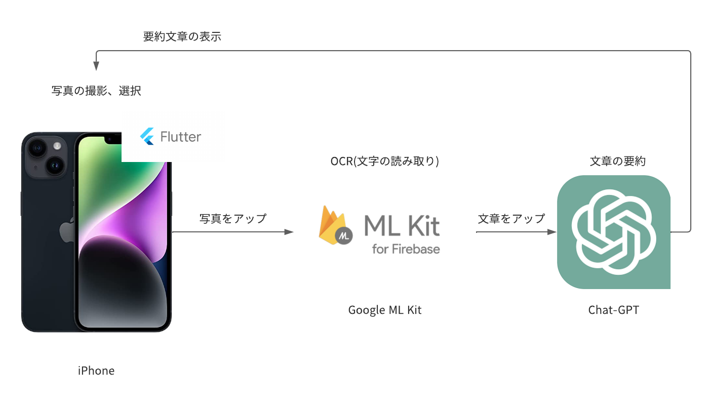 構成